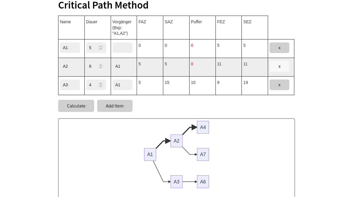 Tabelle mit Aufgaben, darunter ein Graph der Aufgaben. Der kritische Pfad ist fett markiert